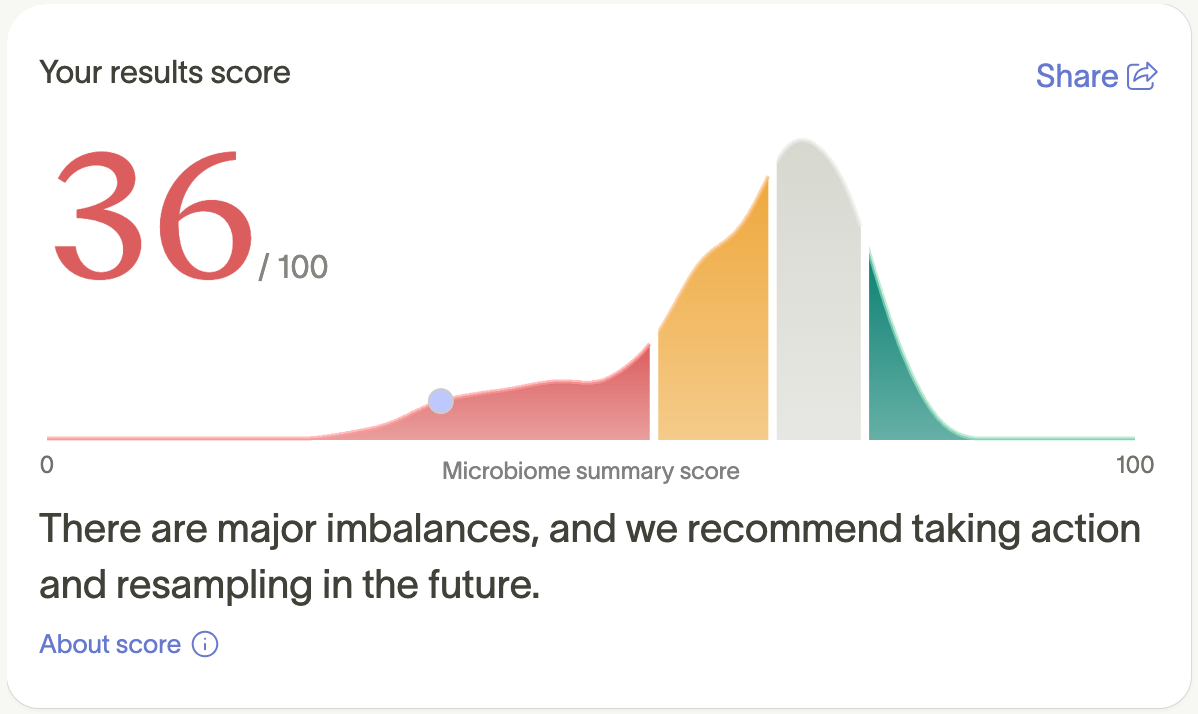 A microbiome test result shows a score of 36 out of 100, indicating major imbalances and a recommendation to take action and retest in the future.